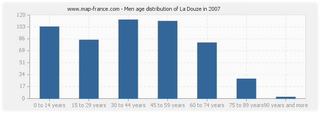 Men age distribution of La Douze in 2007